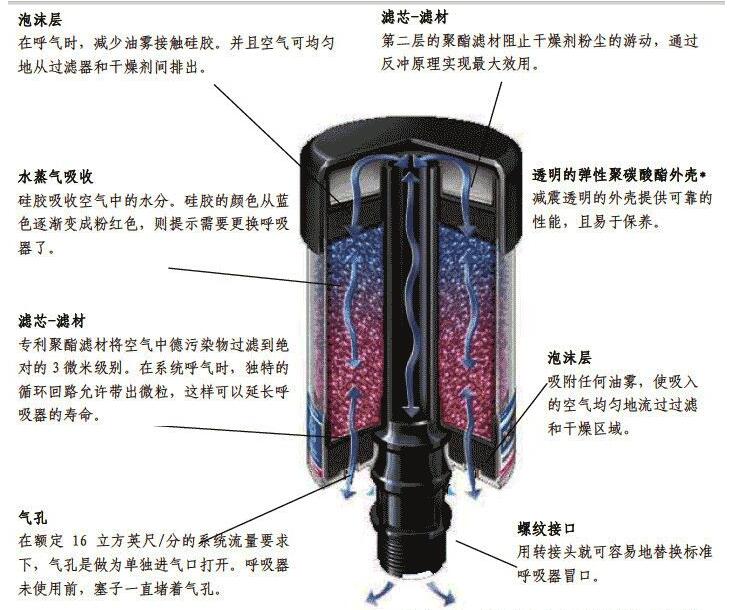 DC-4變色硅膠干燥器
