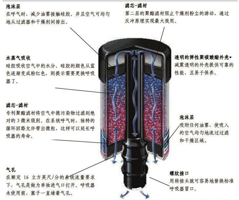 防潮呼吸器結(jié)構(gòu)